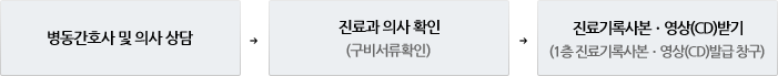 01.병동간호사 및 의사상담→02.진료과 의사확인(구비서류확인)→03.진료기록사본ㆍ영상(CD)발급(1층 진료기록사본ㆍ영상(CD)발급 창구)