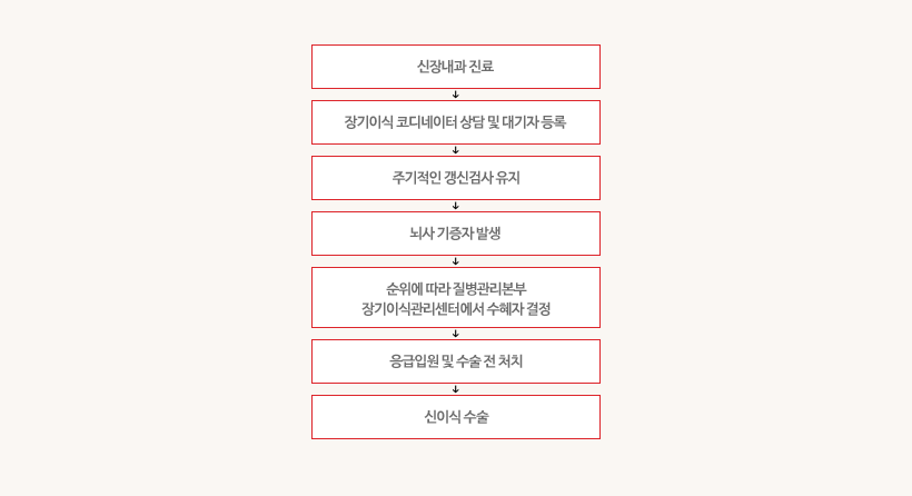 뇌사 기증자 신이식 절차