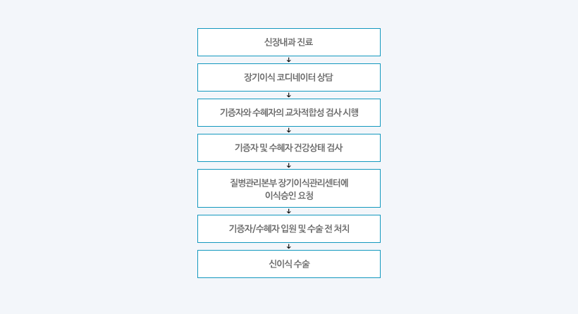 생존 기증자 신이식 절차