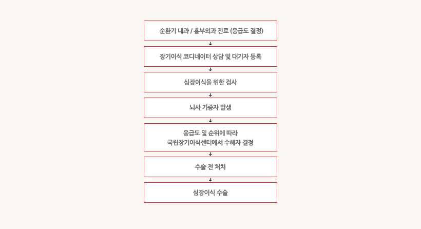 심장이식절차