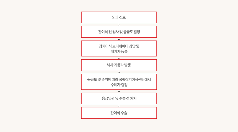 뇌사 기증자 간이식 절차