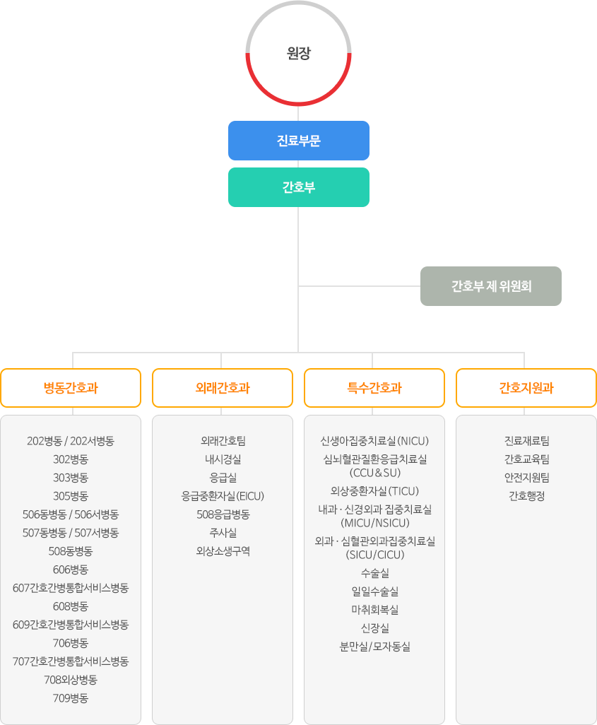 간호부 조직도