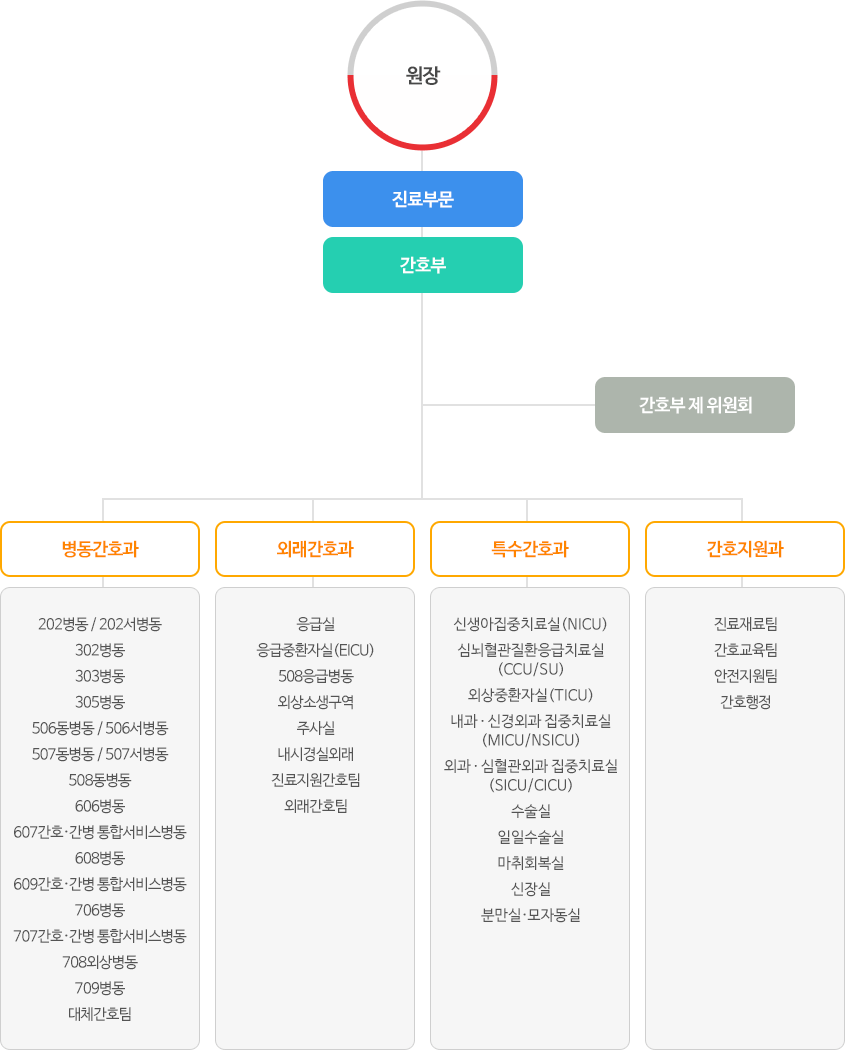 간호부 조직도