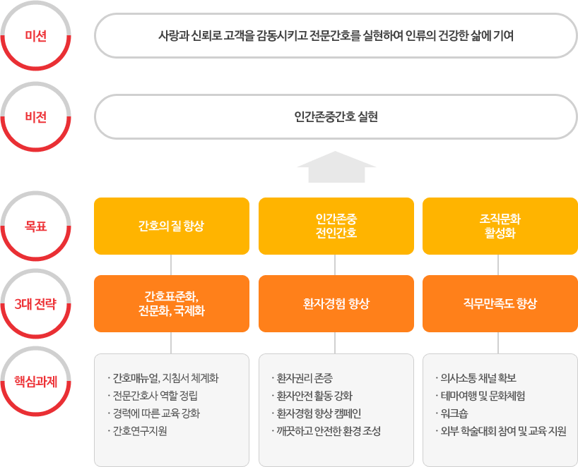 미션 : 사랑과 신뢰로 고객을 감동시키고 전문간호를 실현하여 인류의 건강한 삶에 기여 / 비전 : 인간존중간호 실현 / 목표 : 간호의 질 향상, 인간존중·전인간호, 조직문화 활성화 / 3대 전략 : 간호표준화,전문화,국제화 · 환자경험향상 · 직무만족도 향상 / 핵심과제 : · 간호매뉴얼, 지침서 체계화· 전문간호사 역할 정립· 경력에 따른 교육 강화 · 간호연구지원 , · 환자 권리 존중· 환자 안전 활동 강화· 환자경험 향상 캠페인· 깨끗하고 안전한 환경조성 , ·의사소통 채널 확보 · 테마여행 및 문화체험 · 워크숍· 외부 학술대회 참여 및 교육 지원 