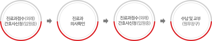 진단서 등 발급절차