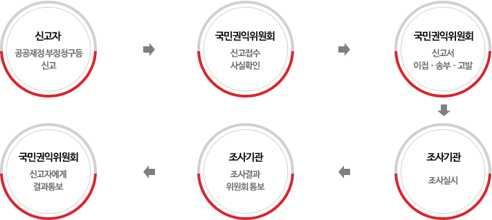 1. 신고처 : 공공재정 부정청구등 신고 → 2. 국민권익위원회 : 신고접수 사실확인 → 3. 국민권익위원회 : 신고서 이첩ㆍ송부ㆍ고발 → 4. 조사기관 : 조사실시 → 5. 조사기관 : 조사결과 위원회 통보 → 국민권익위원회 : 신고자에게 결과통보