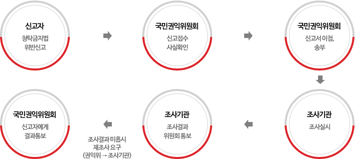 신고자에게 청탁금지법위반신고를 받으면 국민권익위원회에서 신고접수 사실확인 후 신고서 이첩,송부를 하면 조사기관에서 조사실시 후 조사결과 위원회로 통보를 하는데 이때 조사결과가 미흡시에는 권익위가 조사기관에게 재조사 요구를 합니다. 마지막으로 국민권익위원회가 신고자에게 결과통보를 합니다.