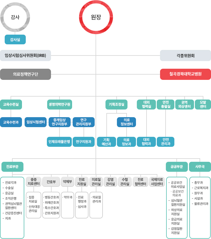 경북대학교병원 조직도