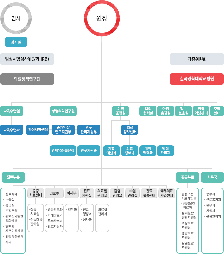 경북대학교병원 조직도
