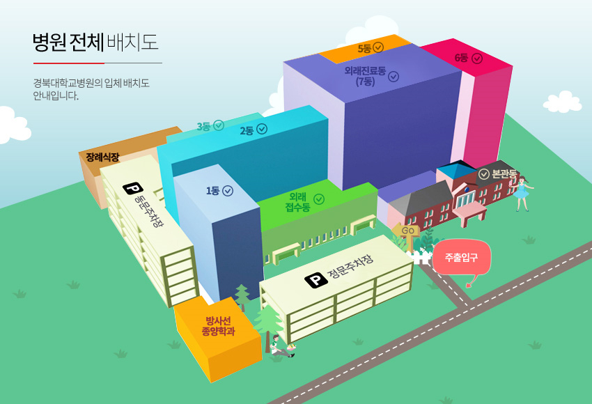 주출입구를 기준으로 먼저 좌측에 구관주차장이 있으며 옆으로 방사선 중앙학과가 있으며 뒤로 신관주차장, 1동, 외래접수동 2동, 3동, 장례식장이 위치해있습니다. 그리고 주출입구 기준으로 오른쪽으로는 MRI동과 본관동이 순서대로 있으며 뒤로는 외래진료동(7동), 5동, 6동이 있습니다.