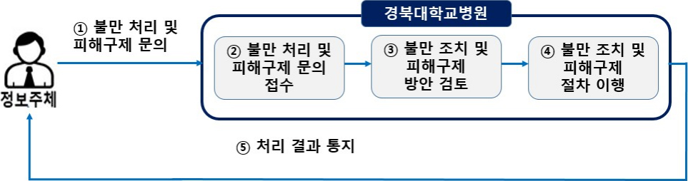 개인정보 처리와 관련한 불만 처리 및 피해구제 절차