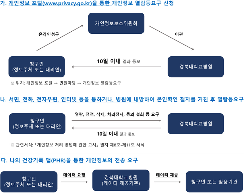 개인정보 포털 통한 개인정보 열람등요구 / 서면,전화,전자우편,인터넷 등을 통하거나, 병원에 내방하여 본인확인 절차 거친 후 열람등요구 / 나의 건강기록 앱(PHR)을 통한 개인정보의 전송 요구