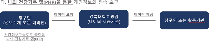 정보주체