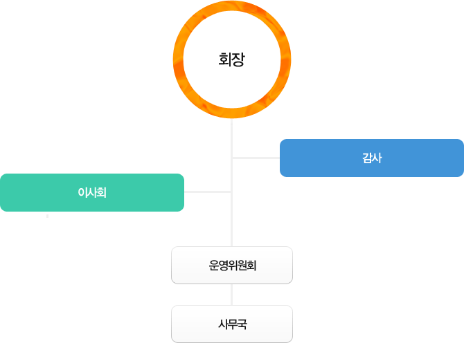 발전후원회 아래 감사와 이사회를 차례대로 있으며 그 아래에 운영위원회와 사무국이 있습니다.