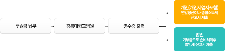 경대병원에 후원금 납부를 하게 되면 그에 다른 영수증 출력을 해줍니다. 그리고 곧 개인(개인사업자포함)의 연말정산이나 종합소득세 신고서 제출을 할 수 있고, 법인의 기부금으로 손비처리후 법인세 신고서 제출을 할 수 있습니다.